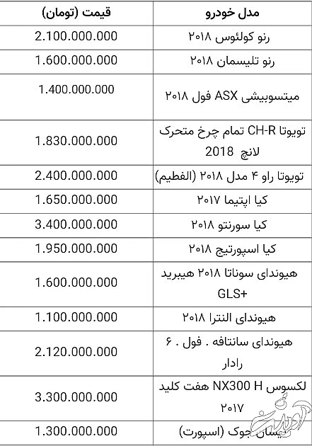 جدیدترین قیمت خودرو‌های داخلی و خارجی؛ ۲ مهر ۱۴۰۰ / پژو ۲۰۶تیپ ۲ (ساده) ۲۳۸میلیون، سایپا۱۱۱ با قیمت ۱۵۳ میلیون، سمندLX (ساده) ۲۳۷ میلیون، پژو پارس ۲۵۲ میلیون تومان